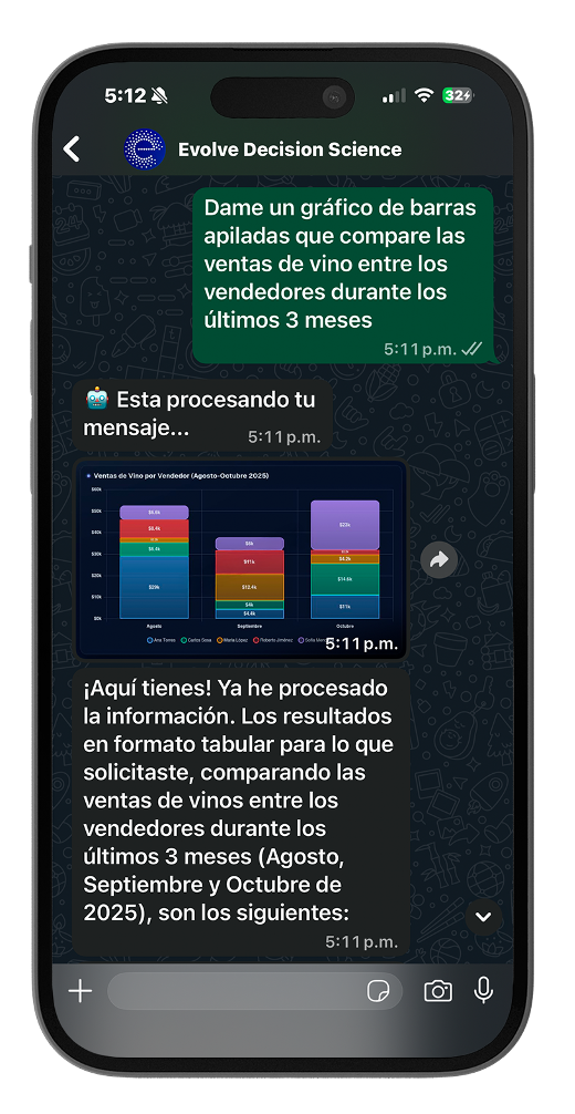 EVA respondiendo en WhatsApp con gráfico de ventas